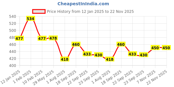 firstcry.com Divine Casa Polka Dots Pure Cotton Single Bedsheet with 1 Pillow Cover - Blue & Green divine casa Price History Graph from 12 Jan 2025 to 22 Nov 2025