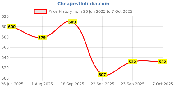 firstcry.com Divine Casa Poly Cotton Double Bed Fitted BedsheetElastic Corners, Wrinkle-Resistant, and Soft (Comfortable Fit for Double Beds) divine casa Price History Graph from 26 Jun 2025 to 7 Oct 2025