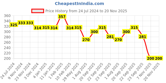 firstcry.com Divine Casa Polyester Cushions Cover Pack of 5 - Green & Beige divine casa Price History Graph from 24 Jul 2024 to 20 Nov 2025