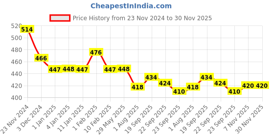 firstcry.com Divine Casa Prism King Size Bed 100% Cotton 144 TC King Bedsheet and 2 Pillow Cover - Cement Blue divine casa Price History Graph from 23 Nov 2024 to 30 Nov 2025