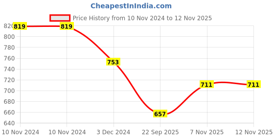 firstcry.com Divine Casa Prism King Size Bed 100% Cotton 144 TC King Bedsheet and 2 Pillow Cover - Dusk Blue divine casa Price History Graph from 10 Nov 2024 to 12 Nov 2025