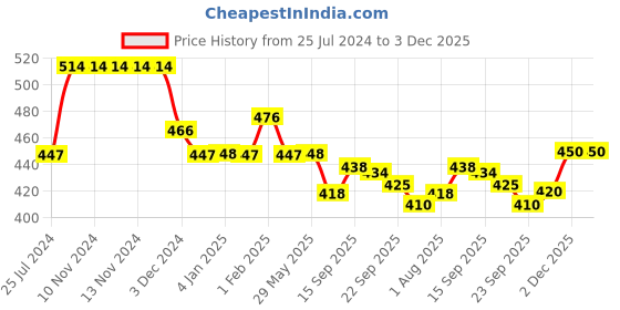 firstcry.com Divine Casa Prism Single Bed 100% Cotton 144 TC Single Bedsheet and Pillow Cover - Peach divine casa Price History Graph from 25 Jul 2024 to 3 Dec 2025
