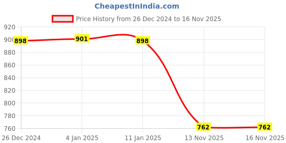 firstcry.com Divine Casa Pure Cotton Baby Blanket Dohar | All Season Swaddle Wrap (Bone White) divine casa Price History Graph from 26 Dec 2024 to 15 Nov 2025