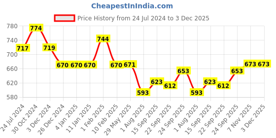 firstcry.com Divine Casa Reversible 120 GSM Single Bed AC Dohar Floral Print - Navy Blue Green divine casa Price History Graph from 24 Jul 2024 to 3 Dec 2025