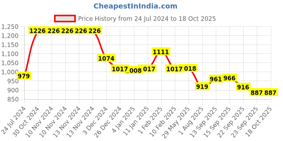 firstcry.com Divine Casa Reversible Double Bed AC Dohar Abstract Print - Sky Blue White divine casa Price History Graph from 24 Jul 2024 to 17 Oct 2025