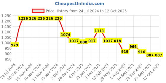 firstcry.com Divine Casa Reversible Double Bed Dohar - Green and Yellow divine casa Price History Graph from 24 Jul 2024 to 10 Oct 2025