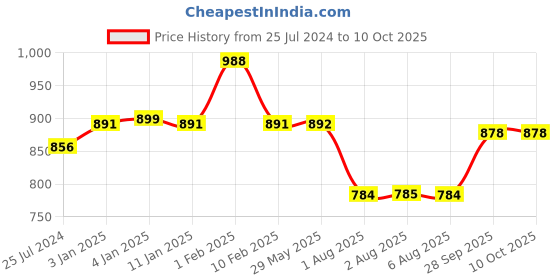 firstcry.com Divine Casa  Reversible Lightweight Printed Double Bed AC Dohar Blanket -Blue divine casa Price History Graph from 25 Jul 2024 to 9 Oct 2025