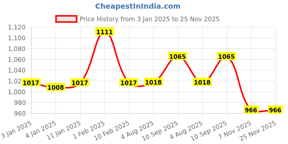 firstcry.com Divine Casa Reversible Lightweight Printed Double Bed Blanket - Blue & Orange divine casa Price History Graph from 3 Jan 2025 to 24 Nov 2025