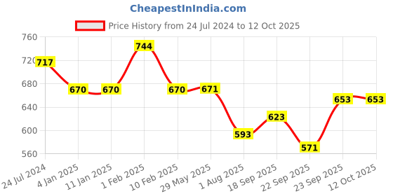 firstcry.com Divine Casa Reversible Single Bed AC Dohar Abstract Print - Black Grey divine casa Price History Graph from 24 Jul 2024 to 12 Oct 2025