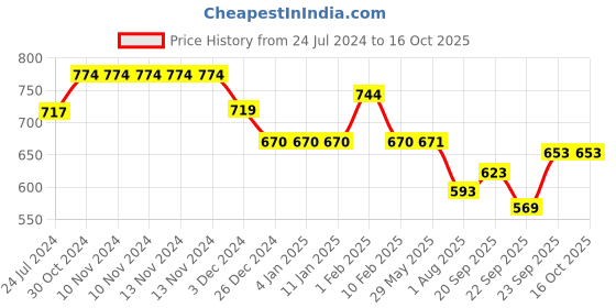 firstcry.com Divine Casa Reversible Single Bed AC Dohar - White & Grey divine casa Price History Graph from 24 Jul 2024 to 16 Oct 2025