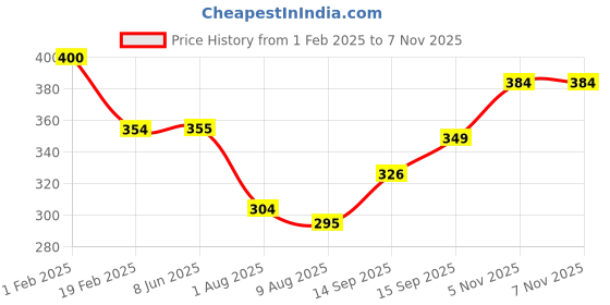 firstcry.com Divine Casa Single Comforter Blanket For Toddler Upto 4 Years - Dark Blue & White divine casa Price History Graph from 1 Feb 2025 to 6 Nov 2025