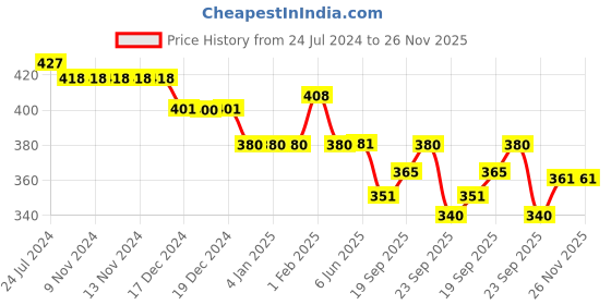 firstcry.com Divine Casa Soft 100% Cotton Dohar Blanket For Toddler Upto 4 Years - Peach divine casa Price History Graph from 24 Jul 2024 to 25 Nov 2025