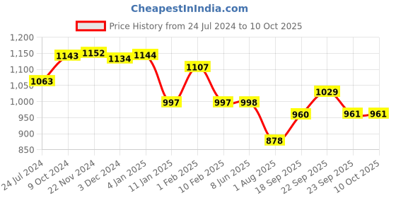 firstcry.com Divine Casa Soft & Breathable Terry Cotton Water Proof Mattress Protector/Cover for King Bed divine casa Price History Graph from 24 Jul 2024 to 10 Oct 2025