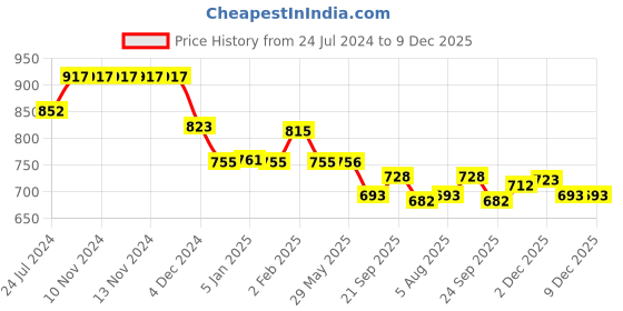 firstcry.com Divine Casa Soft & Luxurious 100% Cotton 144 TC Single Dohar - Sea Green divine casa Price History Graph from 24 Jul 2024 to 9 Dec 2025