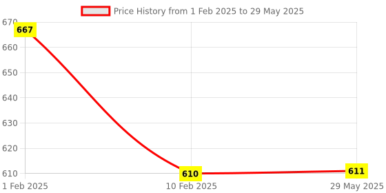 firstcry.com Divine Casa Solid Dyed Microfiber Polyester Pillow Filler Set Of 2 - White divine casa Price History Graph from 1 Feb 2025 to 29 May 2025