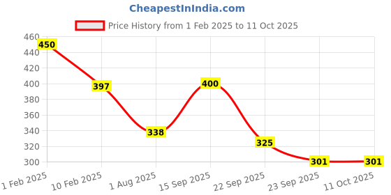 firstcry.com Divine Casa Super Satin Solid Semi Blackout Window Curtains With Metal Grommet - Red divine casa Price History Graph from 1 Feb 2025 to 11 Oct 2025