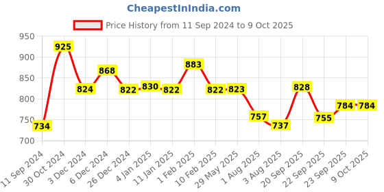 firstcry.com Divine Casa Super Soft Microfiber Single Comforter - Blue divine casa Price History Graph from 11 Sep 2024 to 8 Oct 2025