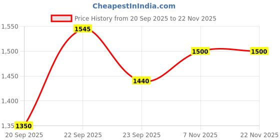 firstcry.com Divine Casa Ultra Soft Microfiber Polyester Reversible Double Bed Comforter Abstract Print - Blue divine casa Price History Graph from 20 Sep 2025 to 20 Nov 2025
