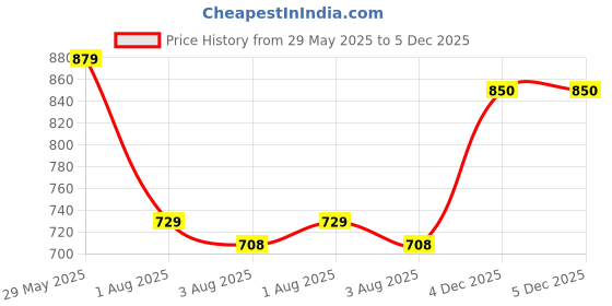 firstcry.com Divine Casa Ultra Soft Reversible Single Bed Comforter Abstract Print - Blue White divine casa Price History Graph from 29 May 2025 to 4 Dec 2025