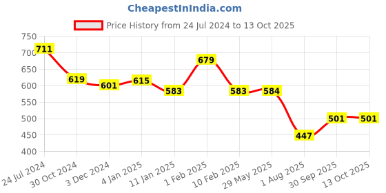 firstcry.com Divine Casa Water Proof Terry Cotton Mattress Protector Noiseless Soft Breathable Fit on Mattress for Pets Kids 3" x 6" - Grey divine casa Price History Graph from 24 Jul 2024 to 13 Oct 2025