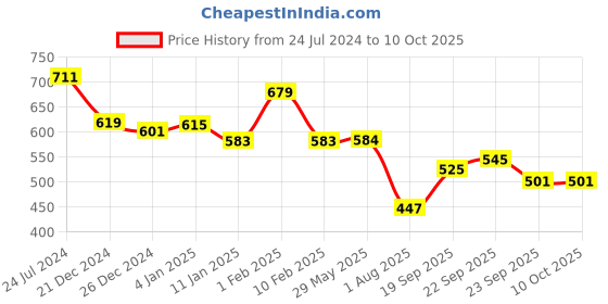firstcry.com Divine Casa Water Proof Terry Cotton Mattress Protector Noiseless Soft Breathable Fit on Mattress for Pets Kids 3" x 6" - White divine casa Price History Graph from 24 Jul 2024 to 10 Oct 2025