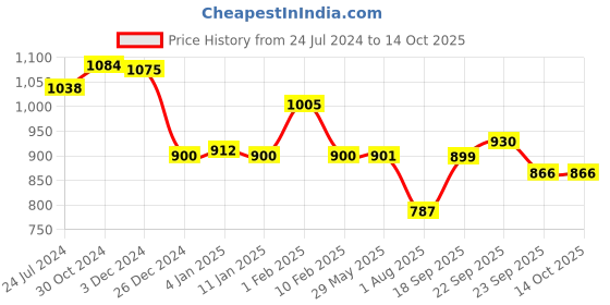firstcry.com Divine Casa Water Proof Terry Cotton Mattress Protector Noiseless Soft Breathable Fit on Mattress for Pets Kids 5" x 6" - Maroon divine casa Price History Graph from 24 Jul 2024 to 13 Oct 2025