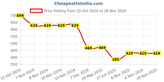 firstcry.com Divyakosh Decorative Diwali Diya Pack Of 2 - Multicolor divyakosh Price History Graph from 25 Oct 2024 to 18 Nov 2025