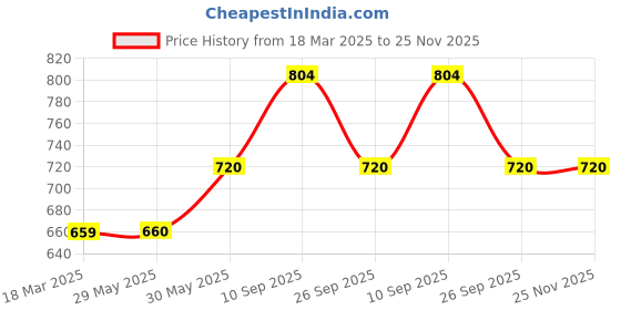 firstcry.com Diwali Activity Kit for Kids by Learning Dino - English learning dino Price History Graph from 18 Mar 2025 to 25 Nov 2025