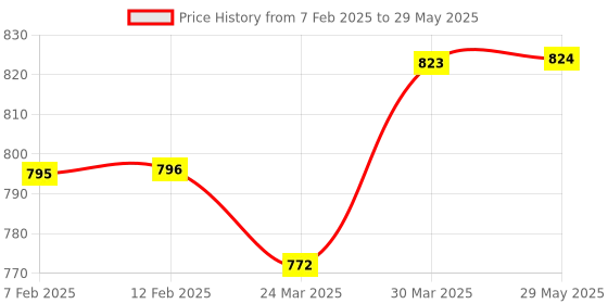 firstcry.com diy science DIY Magic Snow Kit 3 in 1 - Multicolour diy science Price History Graph from 7 Feb 2025 to 29 May 2025
