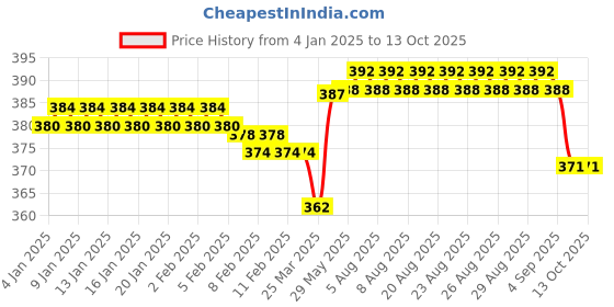 firstcry.com DIY Science Aqua Pearl Slime Kit - Scented diy science Price History Graph from 4 Jan 2025 to 13 Oct 2025