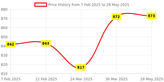 firstcry.com DIY Science Candy Slime Kit - Multicolour diy science Price History Graph from 7 Feb 2025 to 29 May 2025