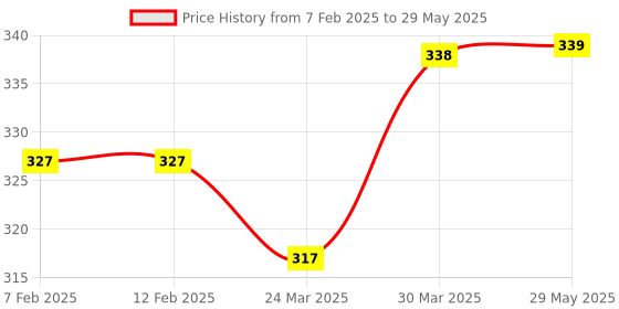 firstcry.com DIY Science Cookie Cream Slime Kit - Scented diy science Price History Graph from 7 Feb 2025 to 29 May 2025