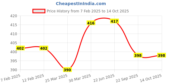 firstcry.com DIY Science Creepy Alien Slime Kit - Scented diy science Price History Graph from 7 Feb 2025 to 13 Oct 2025