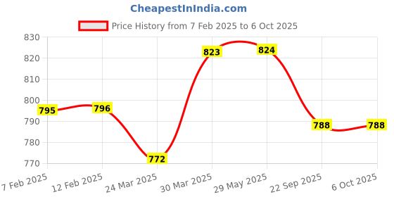 firstcry.com diy science DIY Magic Snow Kit 3 in 1 - Multicolour diy science Price History Graph from 7 Feb 2025 to 5 Oct 2025