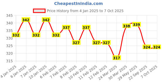 firstcry.com diy science DIYScience Blue Galaxy Slime Kit - Scented diy science Price History Graph from 4 Jan 2025 to 7 Oct 2025