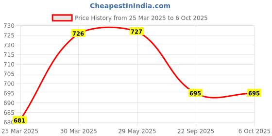 firstcry.com diy science DIYScience Dinosaur Planet Aqua Squish Kit - Multicolour diy science Price History Graph from 25 Mar 2025 to 5 Oct 2025