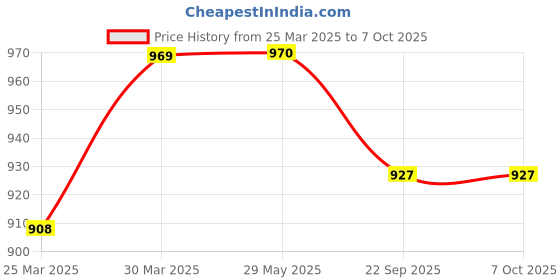 firstcry.com diy science DIYScience Jungle Safari Aqua Squish Kit - Multicolour diy science Price History Graph from 25 Mar 2025 to 6 Oct 2025