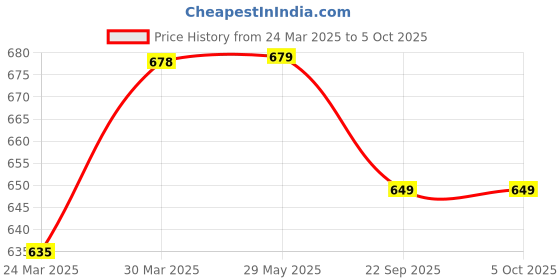 firstcry.com diy science DIYScience Mint Lemonade 2-in-1 Slime Kit - Multicolour diy science Price History Graph from 24 Mar 2025 to 5 Oct 2025
