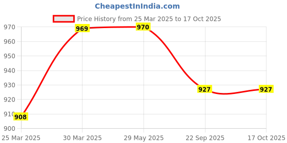 firstcry.com diy science DIYScience Ocean world Aqua Squish Kit - Multicolour diy science Price History Graph from 25 Mar 2025 to 16 Oct 2025