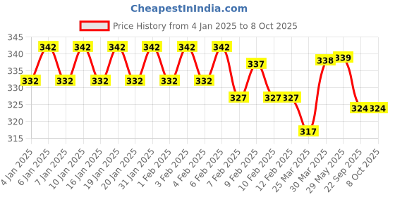 firstcry.com DIY Science Funfetti Cake Slime Kit - Scented diy science Price History Graph from 4 Jan 2025 to 7 Oct 2025