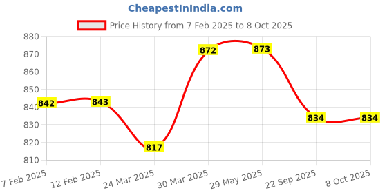 firstcry.com DIY Science Galaxy Glitter Slime Kit - Multicolour diy science Price History Graph from 7 Feb 2025 to 8 Oct 2025