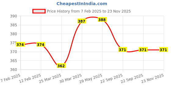 firstcry.com DIY Science Golden Jewel Slime Kit - Scented diy science Price History Graph from 7 Feb 2025 to 23 Nov 2025