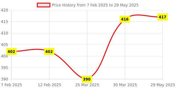 firstcry.com DIY Science Halloween Vibes Slime Kit - Scented diy science Price History Graph from 7 Feb 2025 to 29 May 2025