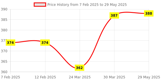 firstcry.com DIY Science Kiwi Cube Slime Kit - Scented diy science Price History Graph from 7 Feb 2025 to 29 May 2025