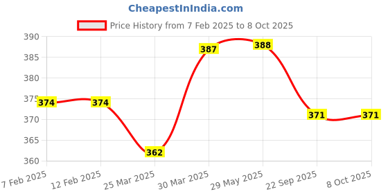 firstcry.com DIY Science Mint Chocolate Butter Slime Kit - Scented diy science Price History Graph from 7 Feb 2025 to 8 Oct 2025