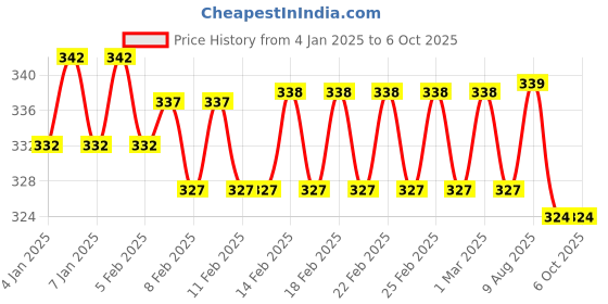 firstcry.com DIY Science Sparkling Strawberry Jam Slime Kit - Scented diy science Price History Graph from 4 Jan 2025 to 5 Oct 2025