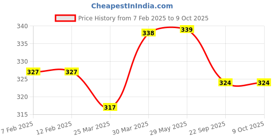 firstcry.com DIY Science Unicorn Glitter Slime Kit - Scented diy science Price History Graph from 7 Feb 2025 to 8 Oct 2025
