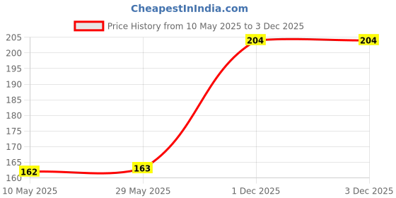 firstcry.com diyara press Learn In Leaps General Awareness Age 5+ - English diyara press Price History Graph from 10 May 2025 to 3 Dec 2025