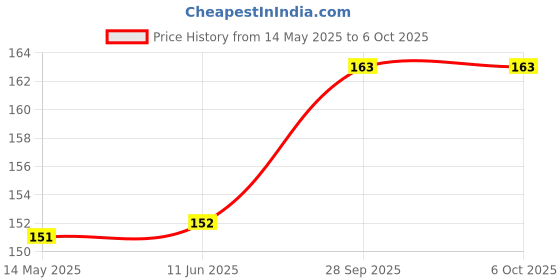 firstcry.com diyara press Learn In Leaps Kannada Kali A - Kannada diyara press Price History Graph from 14 May 2025 to 5 Oct 2025