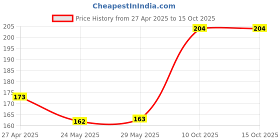 firstcry.com diyara press Learn In Leaps Maths Age 3+ Years - English diyara press Price History Graph from 27 Apr 2025 to 15 Oct 2025